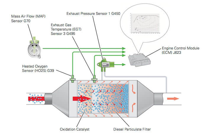 DPF Diagram