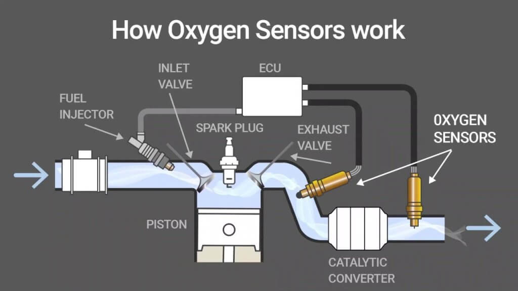 how oxygen sensors work how oxygen sensors work