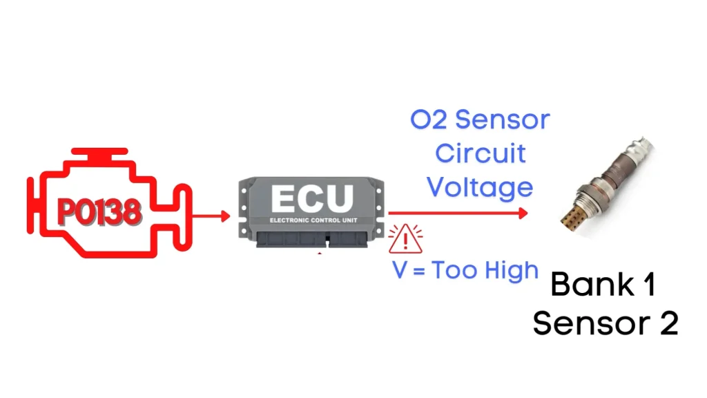 o2 sensor p0138